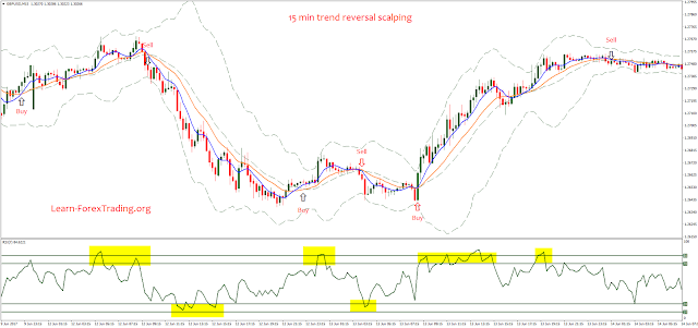 15 min trend reversal scalping