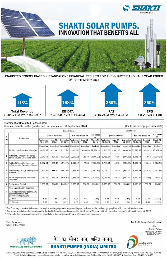 Shakti Pumps achieves 178% growth in domestic trade