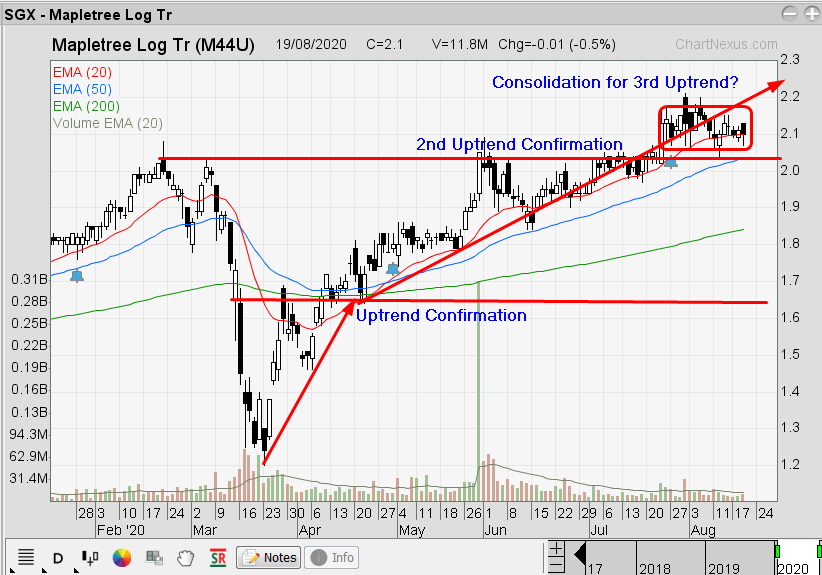 The Technical Dividends Investor: Mapletree Log - Waiting for 3rd Uptrend