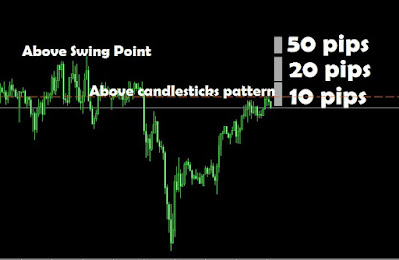 Stop Loss placing Techniques