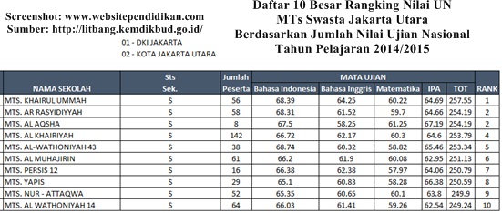Daftar Peringkat Smp Negeri Swasta Dan Mts Negeri Swasta Terbaik Serta Favorit Di Jakarta Utara Menurut Rangking Hasil Nilai Un Idn Paperplane