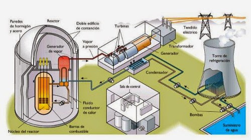 Alfabetización Digital: Centrales Nucleares