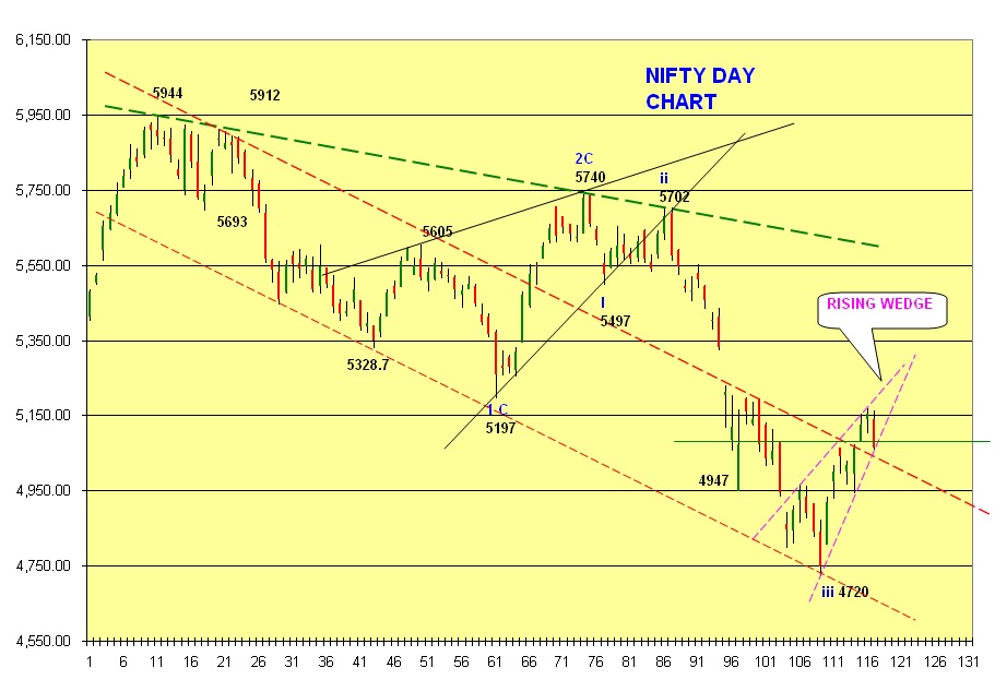 Trade essentials Nifty Hour chart update