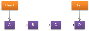 Programmer's Ranch: C# OOP: Creating a List using Composition