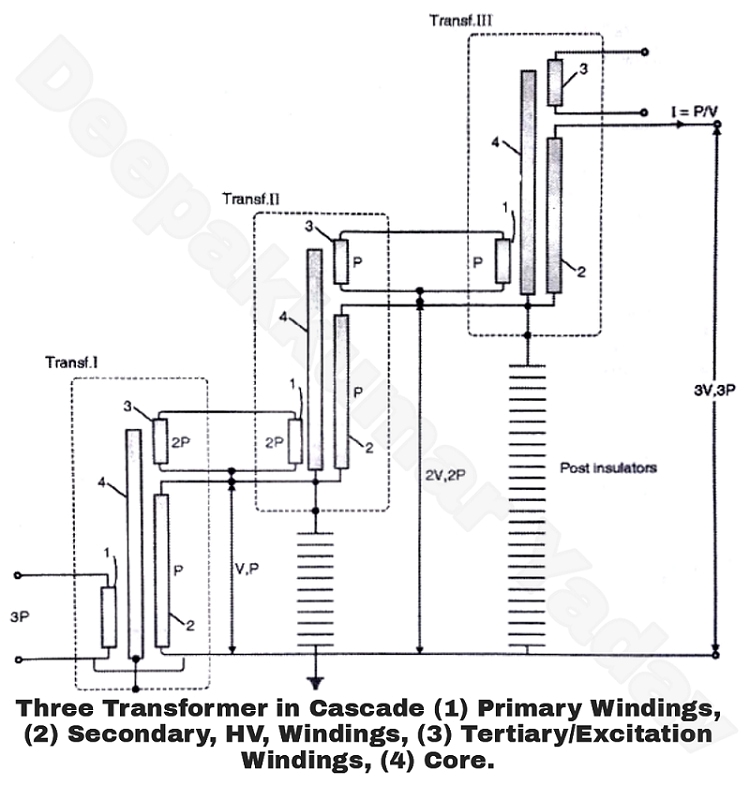 Cascade Transformers