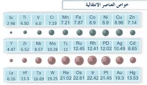 أي العناصر التالية ليس من العناصر الانتقالية