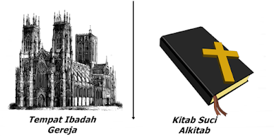 Gereja dan Alkitab Agama Kristen