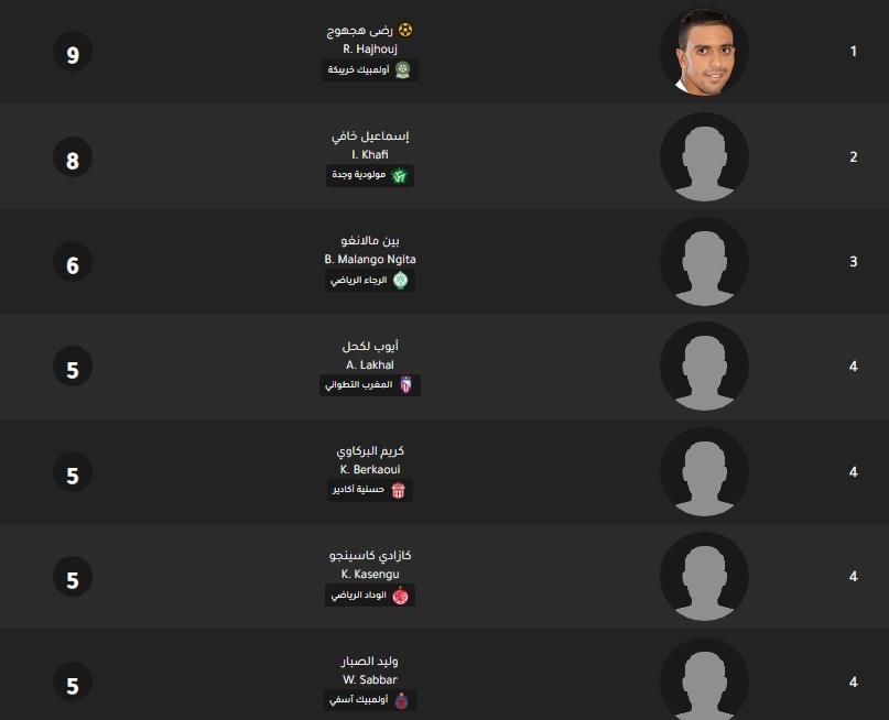 جدول ترتيب هدافي الدوري المغربي اليوم بتاريخ 12-2-2020 جدول ترتيب هدافي الدوري المغربي اليوم بتاريخ 12-2-2020
