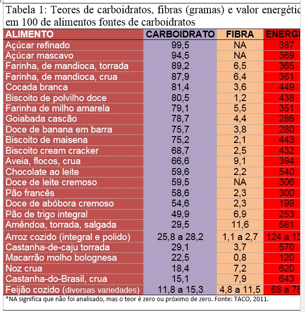 lista de proteinas e carboidratos nutri 231 227 o sa 250 de d 250 vidas sobre os lista de proteinas e carboidratos ci 234 ncia uenf carboidratos um grupo de nutrientes lista de proteinas e carboidratos nutri 231 227 o sa 250 de d 250 vidas sobre os lista de proteinas e carboidratos ci 234 ncia uenf carboidratos um grupo de nutrientes