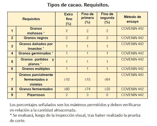 Tabla COVENIN 50:2018, granos de cacao extrafino de excelente calidad, para elaboración de chocolate y bombonería.