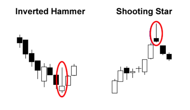 How To Read Candlesticks Charts