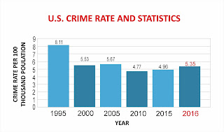 US Crime Rate