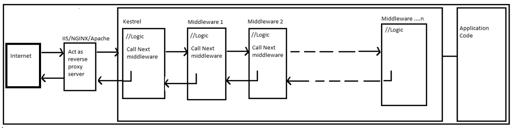 .Net Blog by Asif: Part 6: Middleware in Asp.Net Core