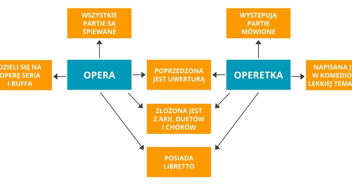 Wymień Cechy Wspólne Wszystkich Organizmów MUZYCZNA EKIPA: Klasa VII - Operetka i musical