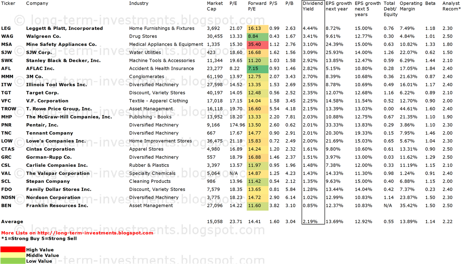 Dividend Yield Stock, Capital, Investment 23 Dividend Growth Stocks With Highest Growth And