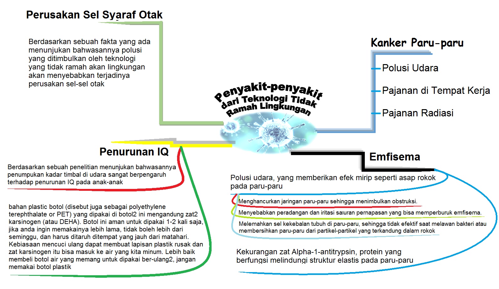 KimintekHijau.com: Penyakit dan Teknologi Tidak Ramah Lingkungan