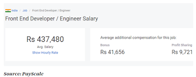 AngularJS Indian Developers Salary