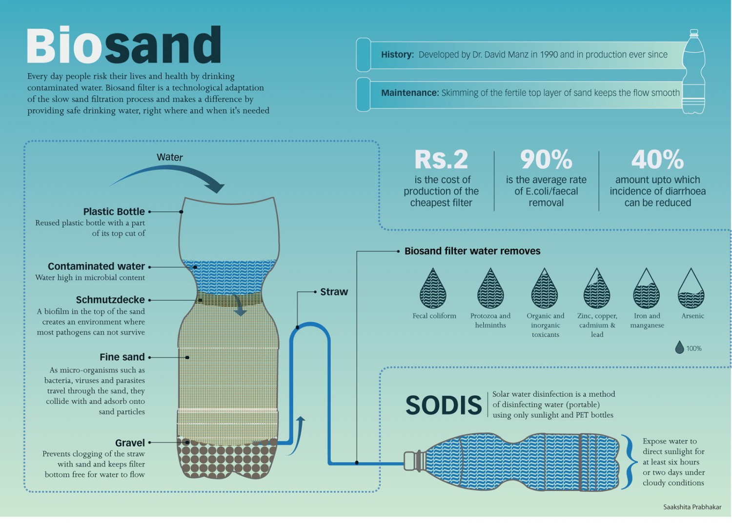 Understanding BioSand Filters