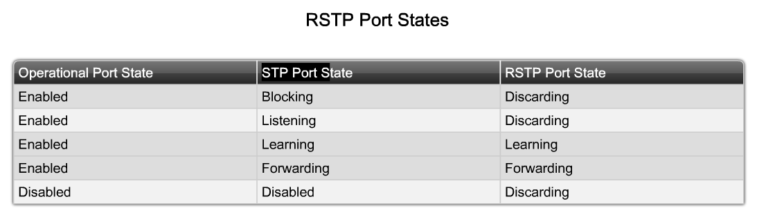 State enable. STP Port States. Port State discarding. Static Port. Port State discarding что значит.