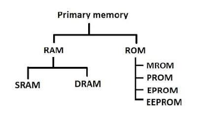 Primary memory- main memory