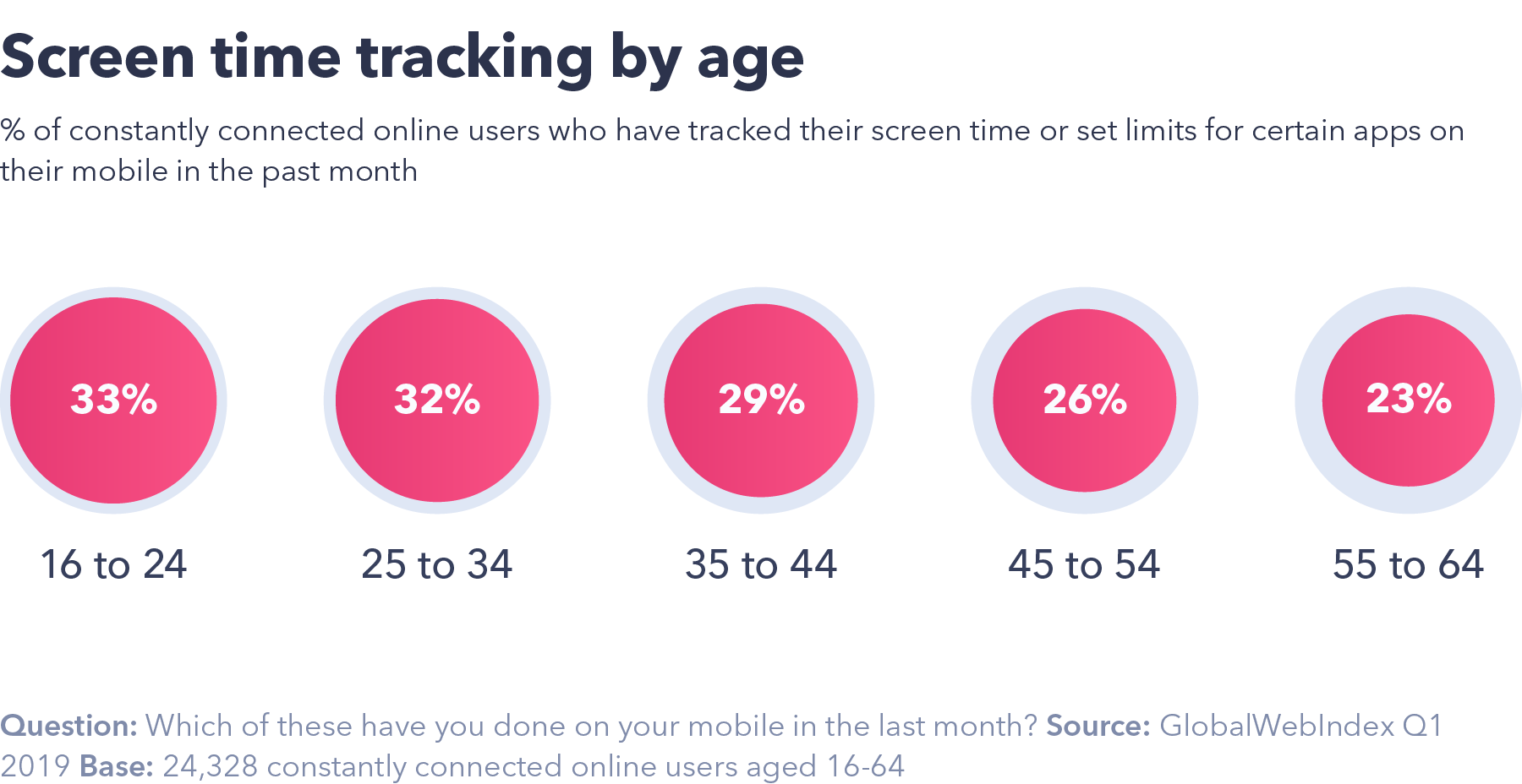 Screen time tracking by age