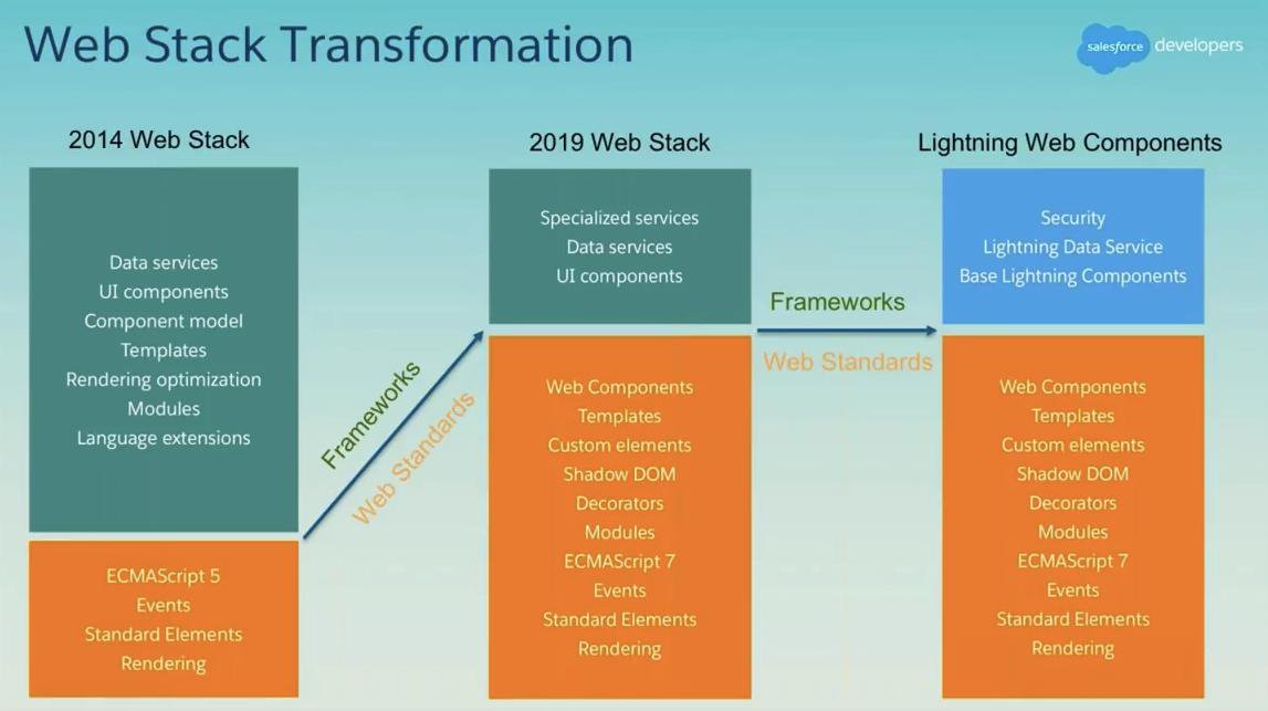 Salesforce Interview Questions Lightning  Components (Salesforce) Key points