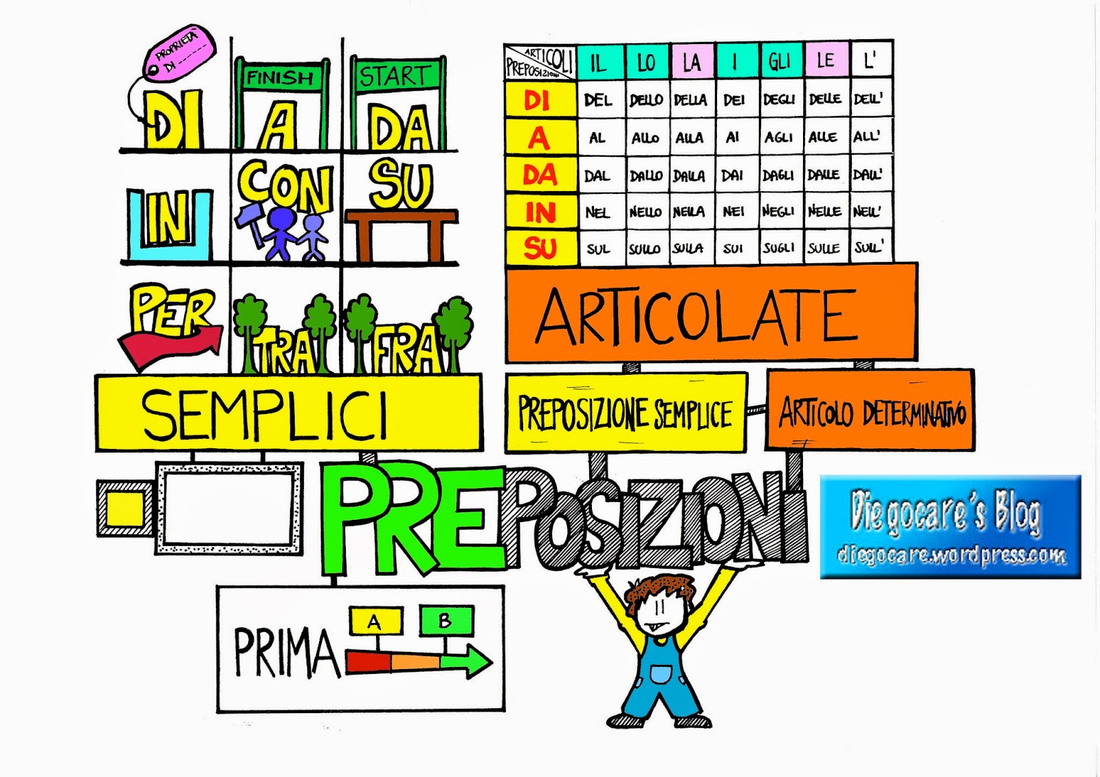 Preposizioni Semplici E Articolate Scuola Primaria
