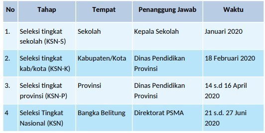 Jadwal Pelaksanaan Osn Sma 2020 2021 Lengkap Dengan Lokasi Kota Dan Tahap Seleksi Andi Saputra Siahaan
