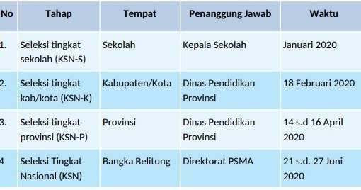 Jadwal Pelaksanaan Osn Sma 2020 2021 Lengkap Dengan Lokasi Kota Dan Tahap Seleksi Andi Saputra Siahaan