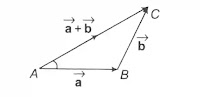 Triangle Law of Vector Addition