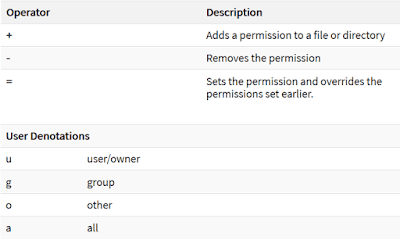 Penjelasan dan Contoh User dan Akses File di Linux