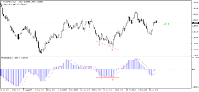 usdcad2 d1 fxpro financial services