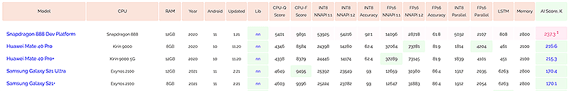Snapdragon AI performance is finally better than Kirin, Exynos still