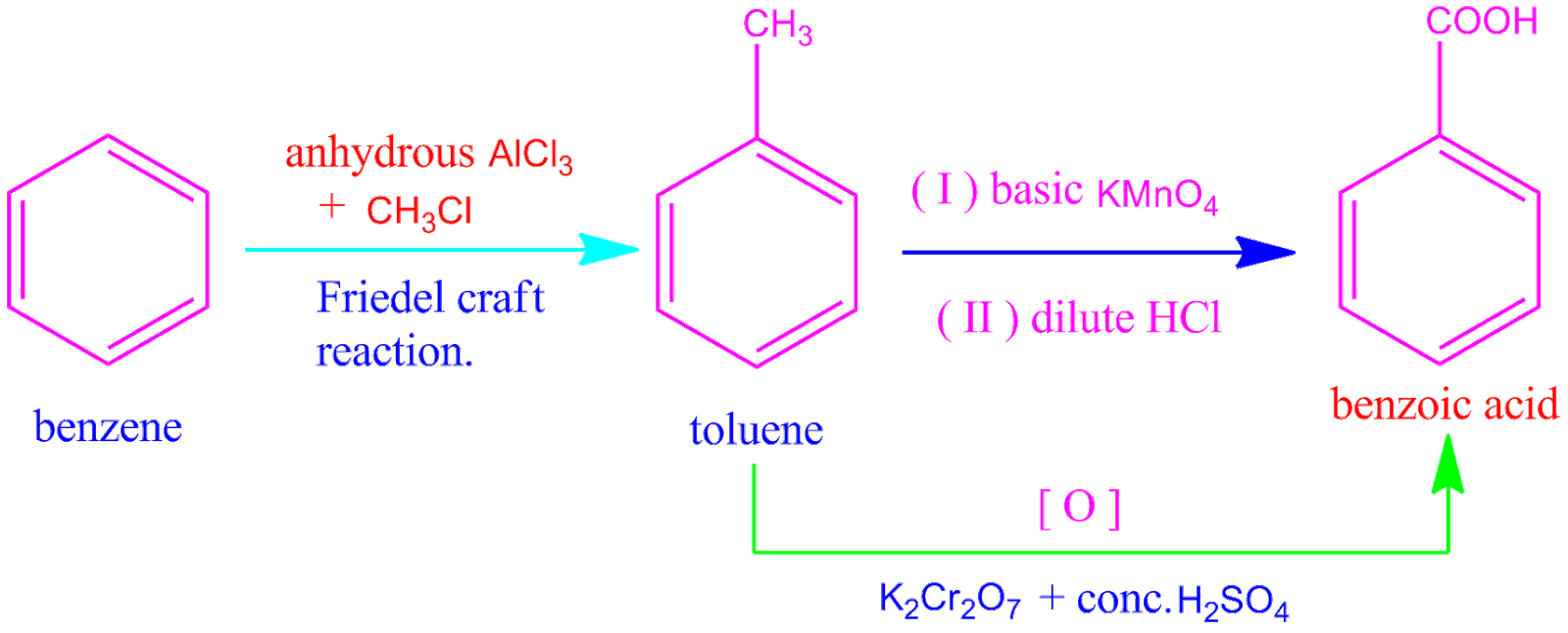 Benzene to benzoic acidGattermannKoch reaction