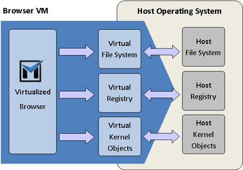 virtualized browser