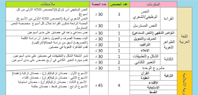 المكونات الدراسية (عدد الحصص و مدة الحصص) المستوى الخامس و السادس لغة عربية