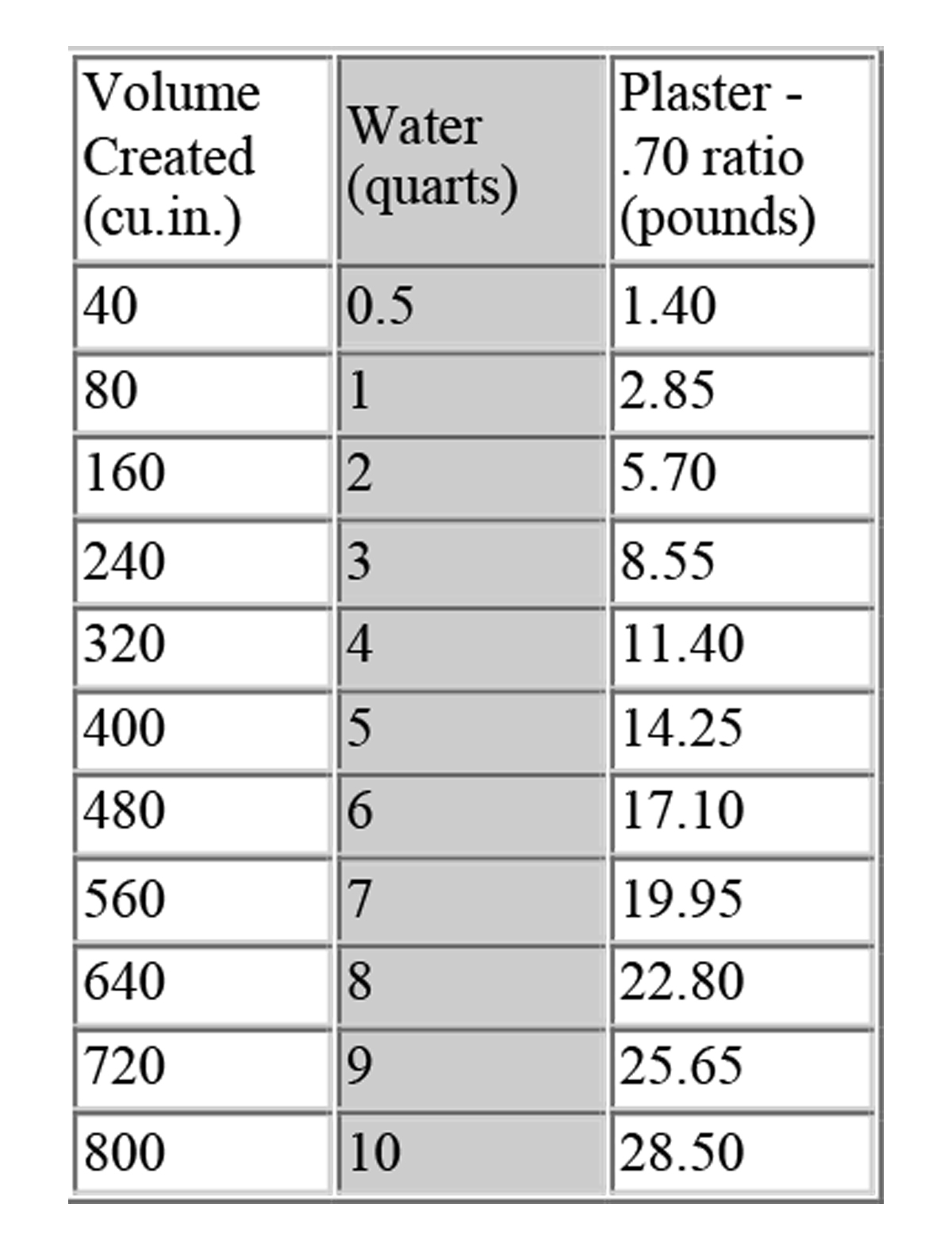 Bryan Yerian Instructions for MultiSection Plaster MoldMaking