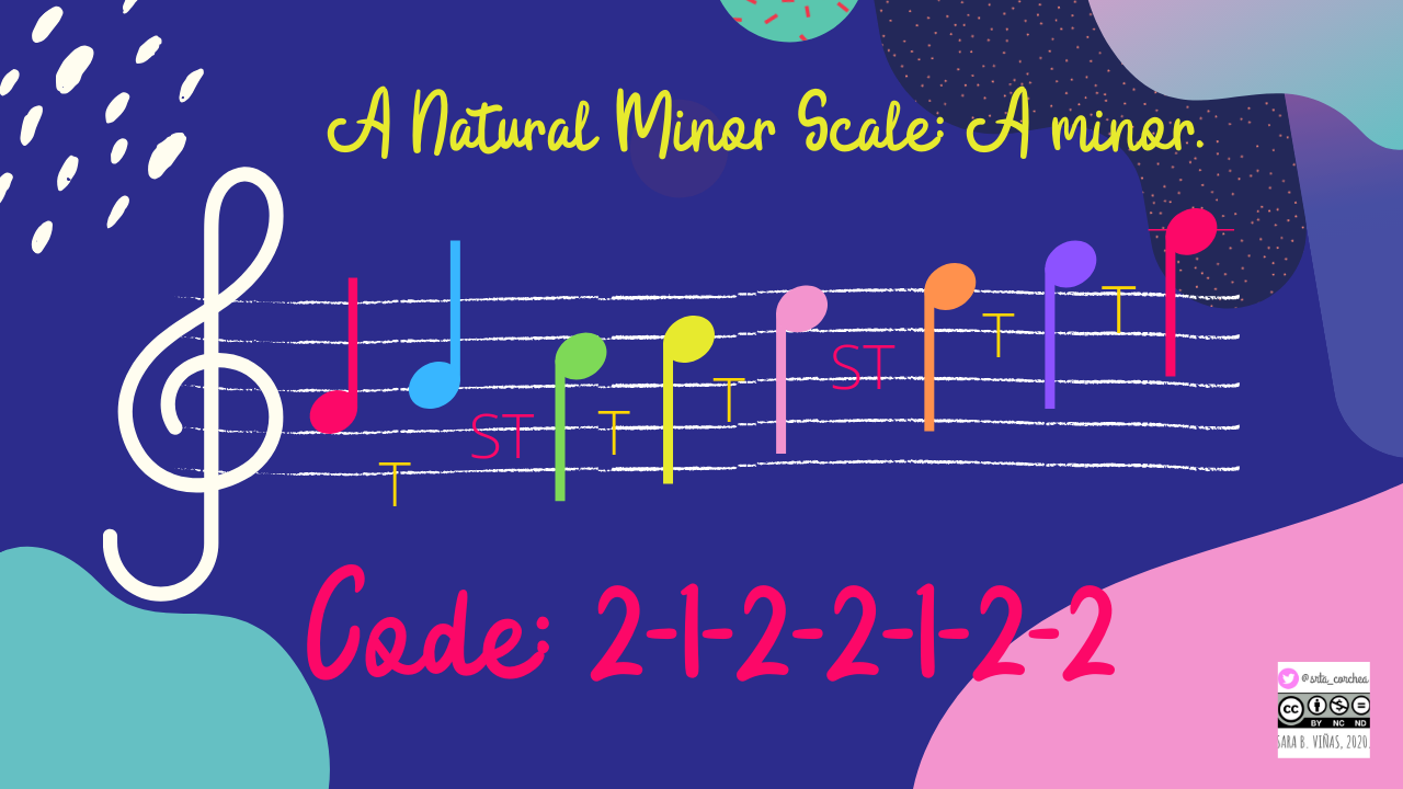 Unit 11 Scales in Music. Music Class