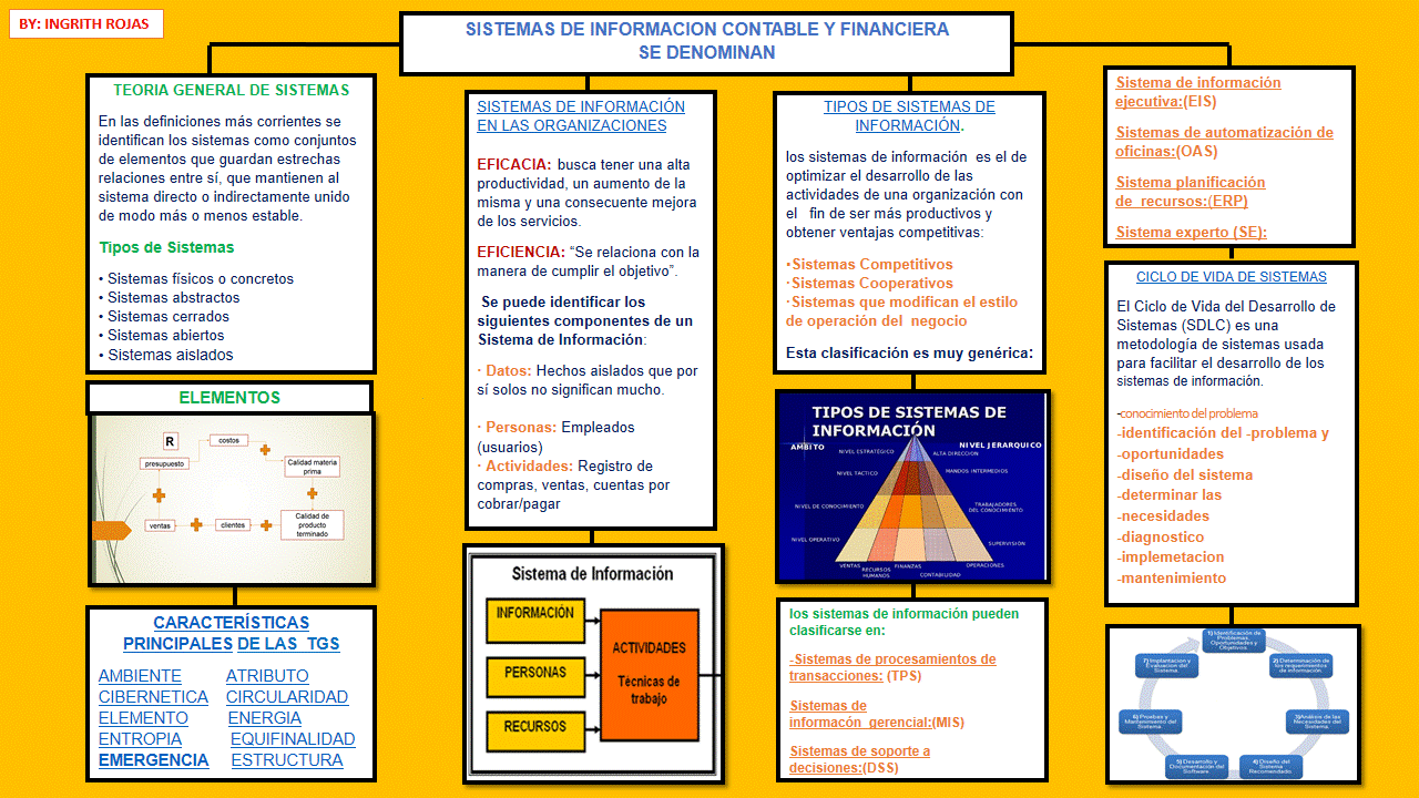 SISTEMA DE INFORMACION CONTABLE FINANCIERA: MAPA CONCEPTUAL SICF