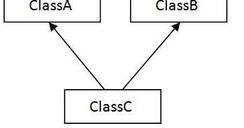 Implementing Multiple Inheritance using Interfaces in Java ...