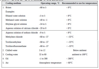 Cooling medium in heat exchanger