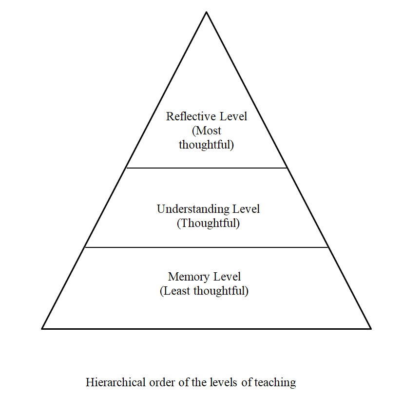 LEVELS OF TEACHING Memory, Understanding & Reflective Level of Teaching