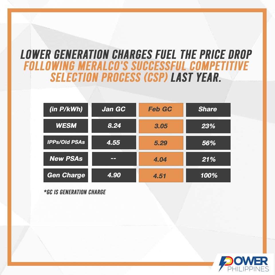 P 1.00 per kWh total reduction on Meralco Bill for February 2020