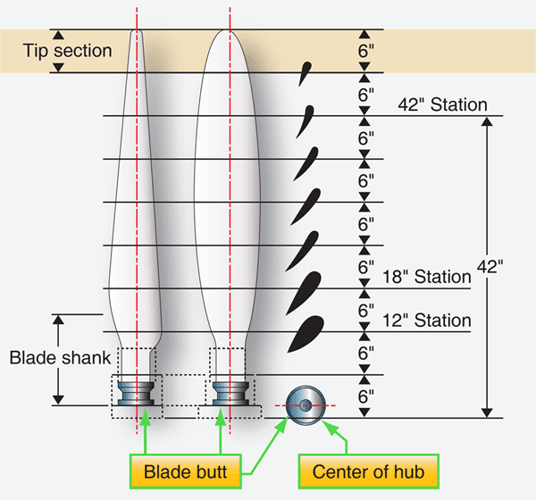 Aircraft Propeller Aerodynamic Process