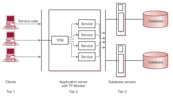 Pengolahan transaksi Memantau sebagai tingkat menengah dari arsitektur client-server three-tier_