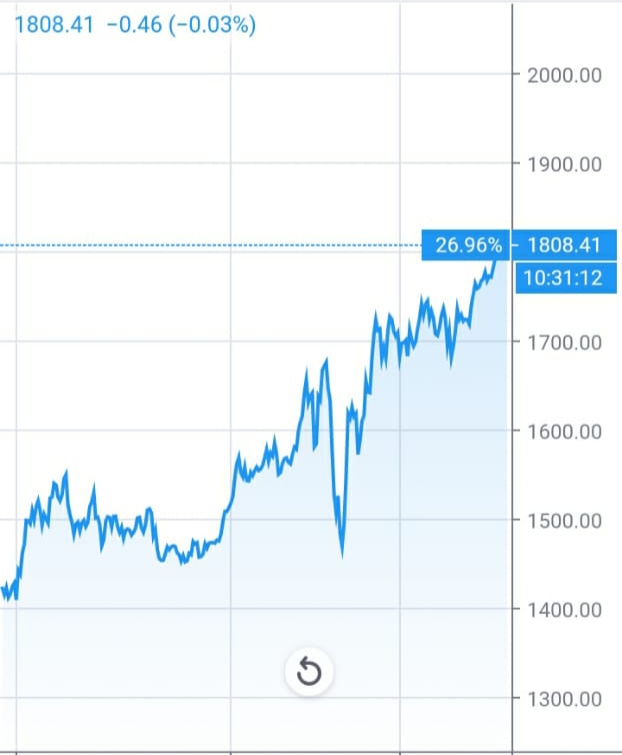 Gold rate per gram today 15/07/2020 price gold ounce