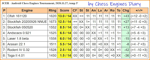 JCER - Android New Engines Tournament, 2021.03.28-29