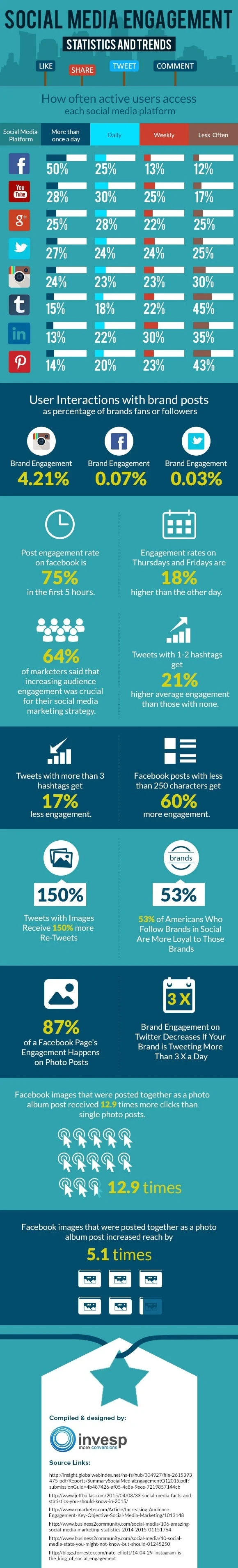 Social media engagement – Statistics and Trends - infographic