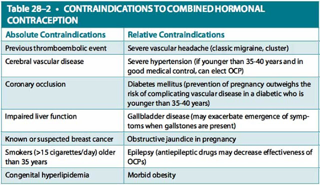 contraindications to combined hormonal contraception