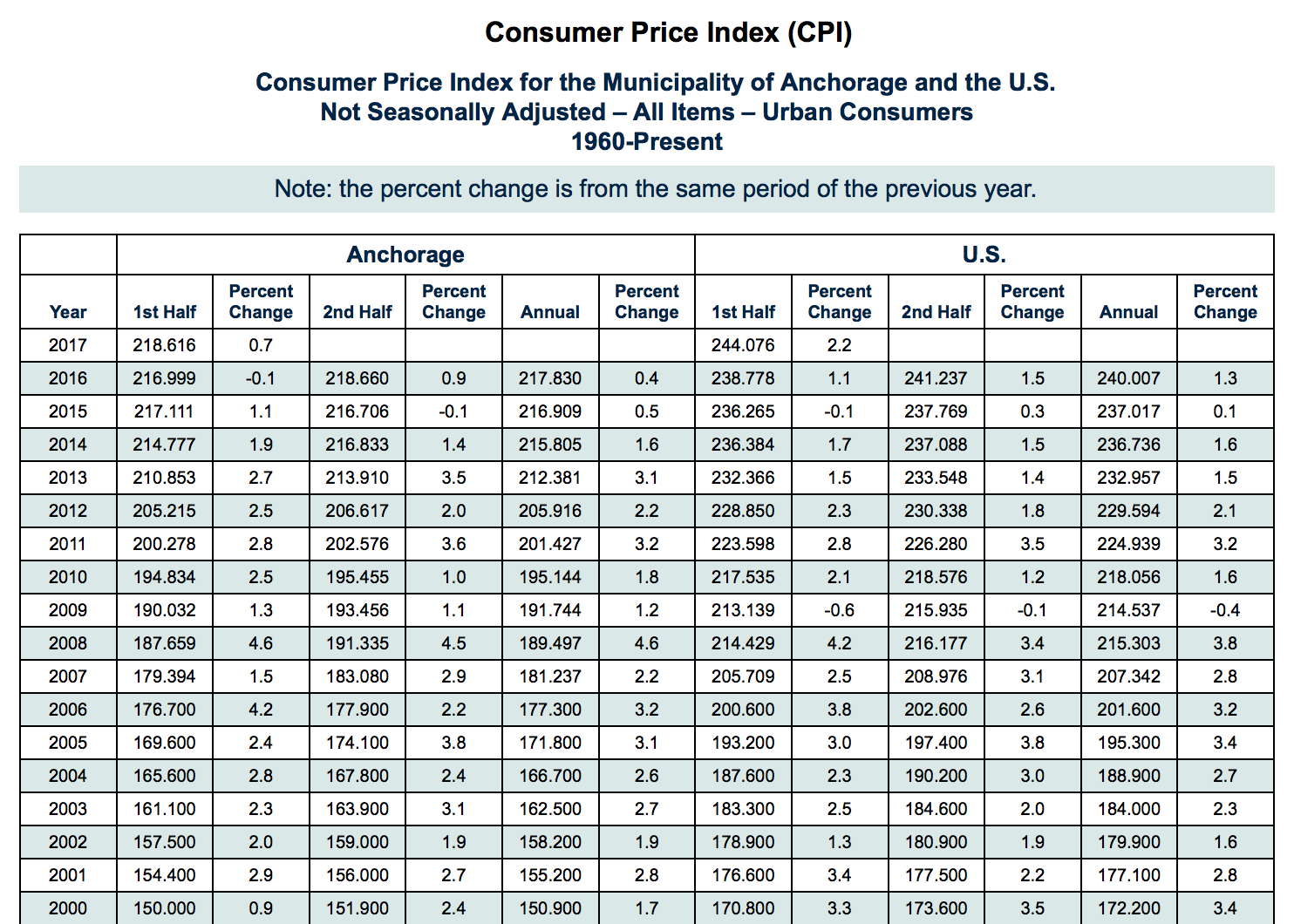 Alaska Minimum Wage to Increase to 9.84 in 2018 P.O.W. Report